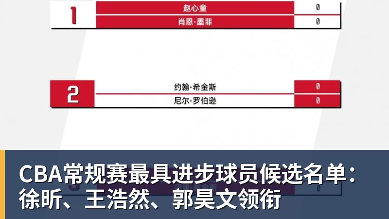 CBA常规赛最具进步球员候选名单：徐昕、王浩然、郭昊文领衔